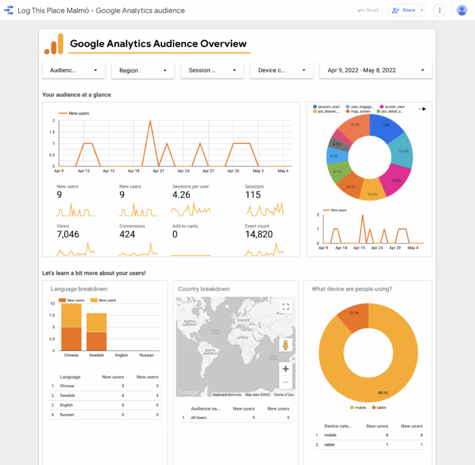 Google Data Studio dashboard with audience metrics, language and device breakdowns